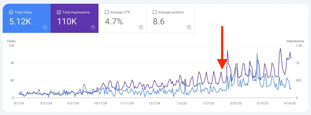 Data shows outbound engagements on social media have doubled organic traffic. See the GSC screenshot.
